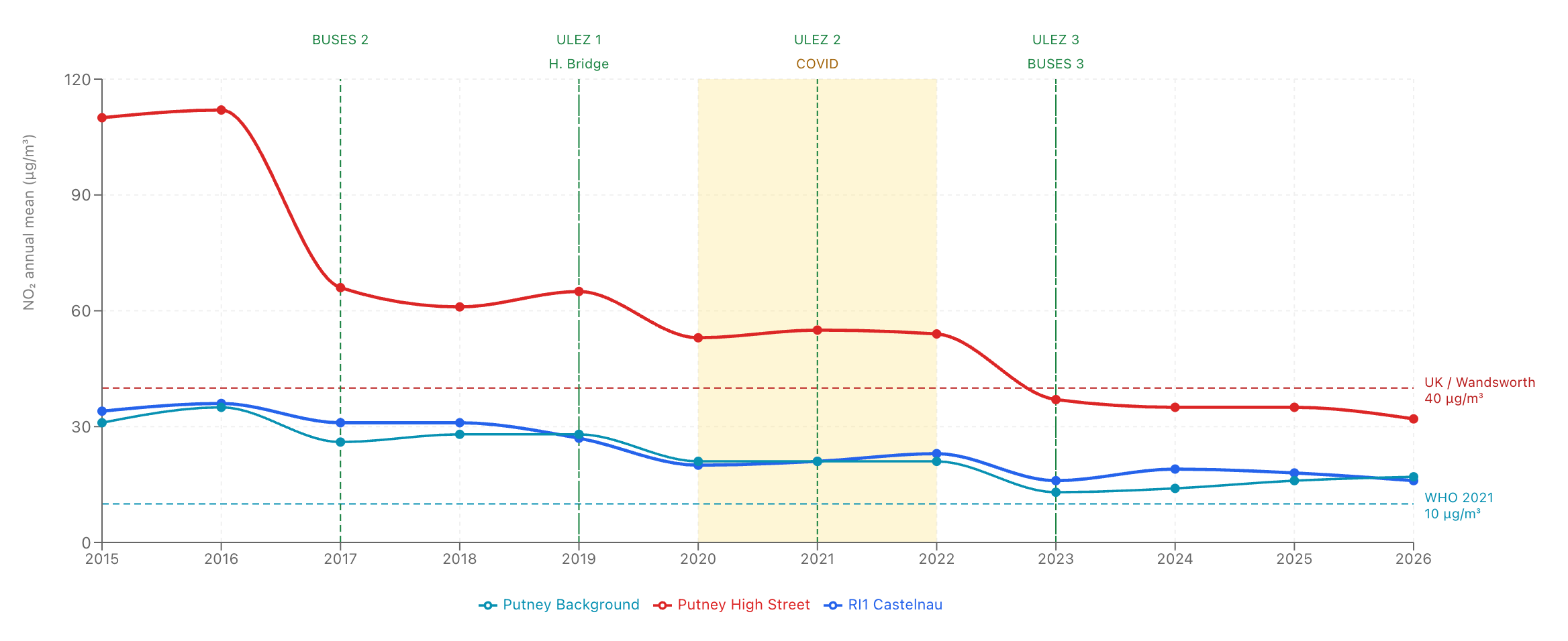 Putney Air Quality NO2 chart with BUSES and ULEZ markers, showing kerbside levels dropping from 110 in 2015 to about 32 in 2026